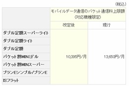 KDDI、パケット通信料定額サービスおよび「au.NET」の月額利用料を値下げ 画像