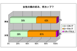 男性には「A～Cカップ」が人気!?　女性のバストに関する調査 画像