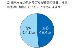 子持ちの主婦500名に聞いた、赤ちゃんの肌のトラブル……2人に1人が医師に相談経験あり 画像