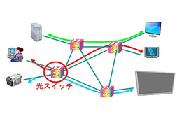 富士通研、光スイッチの消費電力を従来の2分の1に低減することに成功 画像