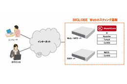 BIGLOBE、クラウド型CMSサービス「HeartCore_SaaS」提供開始 画像