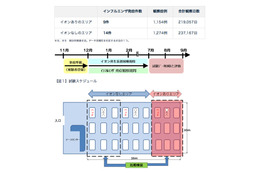 シャープ、東大との臨床試験でインフルエンザ感染予防効果を立証 画像