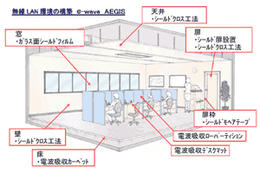 クマヒラ、無線LAN電波の漏洩を防ぐシールド設備を販売 画像