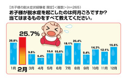 水だけを飲むと悪化する!?　小児科医に聞いた脱水症の対処法……アイシェア調べ 画像