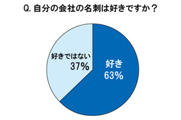 いままでに交換した名刺の数は?「座右の銘が書いてあった」印象的な名刺など……名刺に関する意識調査 画像