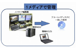 NHK、地方局で活用可能なノンリニア・アーカイブス装置を開発……手軽なアーカイブスを実現 画像