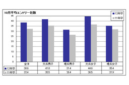 内定に自信あり4割強、エントリーは約40社…マイナビ10月の就活動向レポート 画像