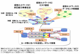 NTT、光パスとIPの統合制御によりダイナミックに仮想ネットワークを構成する技術を開発 画像