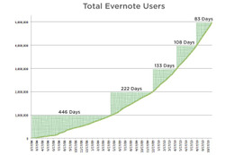 Evernote、ユーザー数が急増……1日あたり2万人超で総数500万人を突破 画像