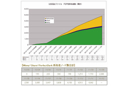 警視庁公安部の情報漏えい事件、実際にファイルを入手したのは5千人近くも!?……P2Pノード数調査 画像