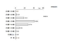 電子教科書、賛成と反対がほぼ同数…アスキー総研が保護者調査 画像