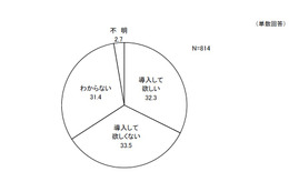 電子教科書、賛成と反対がほぼ同数…アスキー総研が保護者調査 画像