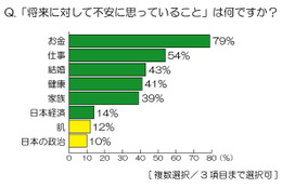 30代女性、平均貯蓄額「316万円」も5人に1人が「0円」……人生プランニング調査 画像