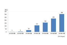 クーポン共同購入サイトへの訪問者が2ヵ月で2倍に 画像