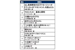 やっぱり「もしドラ」！……「20代で読んでおくべき本」ランキング 画像