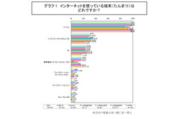 男子はゲーム、女子は芸能人の情報収集…小中学生のネット利用 画像