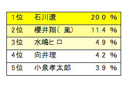 父親の24％が子供と自宅で食事を共にしていない 画像