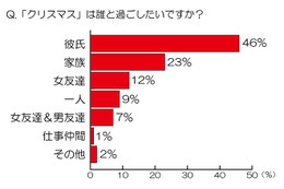 20・30代の女性500名に聞いた、今年のクリスマスは65％が「ホワイトクリスマス」を体験したい 画像