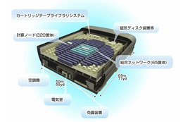 NEC「地球シミュレータ」、高速フーリエ変換指標において11.876TFLOPSを達成し世界第1位に 画像