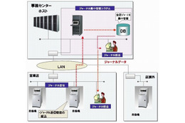 富士通、ATMデータを集中管理するセンタージャーナルシステムを名古屋銀行に納入 画像