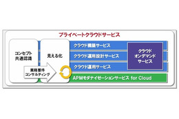 富士通、プライベートクラウドで売上3,000億円を目指す 画像