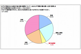 自社の違法コピー「放置しない」が5割越え……BSA、調査結果を発表 画像