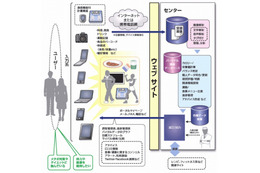 NTT Comなど3社、「健康増進アシストサービス」実験開始……食事写真からカロリー推定、クラウドに記録 画像