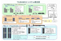 東工大「TSUBAME2.0」、Green 500において日本のスパコンとして初めて世界2位達成 画像
