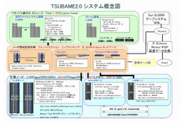 東工大「TSUBAME2.0」、Green 500において日本のスパコンとして初めて世界2位達成 画像