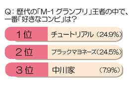 「M-1 グランプリ」優勝予測……20～39歳の働く女性を対象に調査 画像