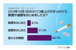 タバコ値上げで「禁煙」は1割以下、「変わらず吸っている」が6割以上 画像