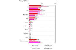 スマートフォンからのSNS利用、20代女性はTwitterよりもmixi 画像