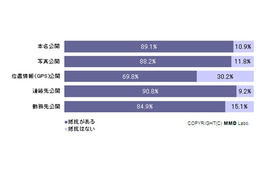 「本名の公開」、Facebook・mixi・Twitterでどう違う?……MMD研調べ、「勤務先」「位置情報」などとの差も 画像