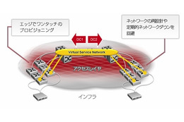 日本アバイア、ネットワークインフラを最適化する仮想化アーキテクチャ「Avaya VENA」発表 画像