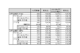 国内PC出荷実績、14ヵ月連続で前年同月を上回る……JEITA調べ 画像