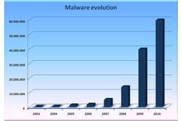 コンピュータウイルスの3分の1は2010年の10ヵ月間に作られた……PandaLabs 画像