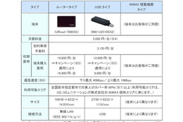 ケイ・オプティコム、「eoモバイル」に下り最大40MbpsのWiMAXサービスを追加 画像