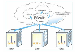 パナソニック電工IS、クラウド型データ連携サービス「Bizfit Connects」発表 画像