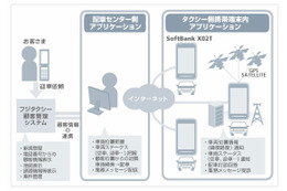 ソフトバンクとフジタクシー、スマートフォンを利用したタクシー向け配車管理システムの実験開始 画像