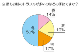 女性が“理想の肌”になるために支払える金額、平均額は!? 画像