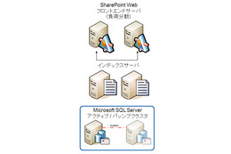 【テクニカルレポート】Microsoft SharePoint 環境の仮想化 画像