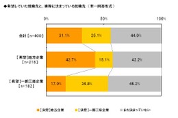 遠距離就活生の11.8％がネカフェ泊を経験 画像