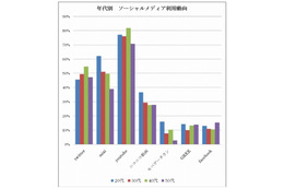 ソーシャルメディア、学生・無職にはやっぱり「ニコ動」が人気？……サイバー・バズ調べ 画像