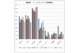 ソーシャルメディア、学生・無職にはやっぱり「ニコ動」が人気?……サイバー・バズ調べ 画像
