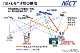 情報通信研究機構、みちびき に搭載したTTSの時刻比較技術を実験 画像