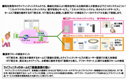 NTT東西×ドコモ×パナソニック電工、「ホームICT」に関するフィールドトライアルを開始 画像