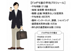 端末所持数平均は「3.23台」、4台超えれば“ドコデモ族”…ファーウェイ、社会人のネット利用実態を調査 画像