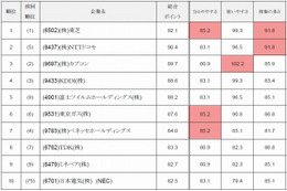 日興アイ・アール、「全上場企業ホームページ充実度」発表……CSR・環境対応情報の掲載率も調査 画像