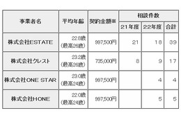 東京都、SNSで若者を勧誘し高額ソフトを売りつけていた業者を一斉処分 画像