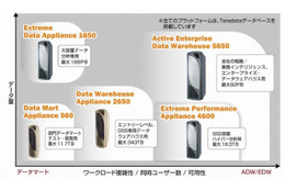 日本テラデータ、データウェアハウス用サーバ4機種を刷新……全サーバに最新インテルプロセッサを搭載 画像